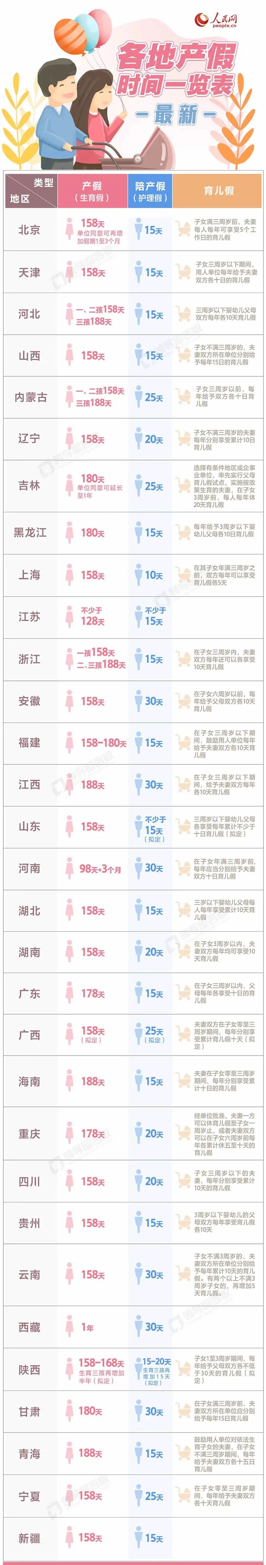 各地產(chǎn)假、生育假、陪產(chǎn)假、護(hù)理假、育兒假時(shí)間一覽表.jpg